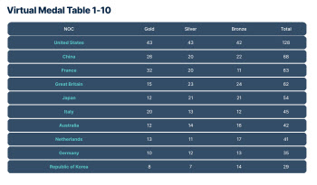 美 데이터분석업체 "한국, 파리올림픽서 금 6개-메달 29개로 톱10 오를 것"