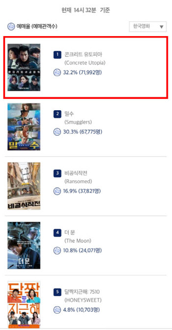 영화 '콘크리트 유토피아' 흥행 예고…예매율 1위 등극