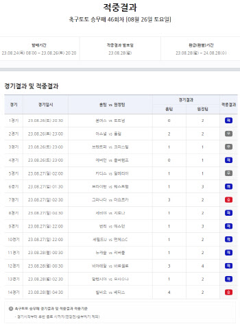 스포츠토토 축구토토 승무패 46회차, 약 8억 원 적중금 다음 회차로 이월