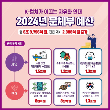 문체부, 스포츠산업금융지원·파리올림픽 준비 등에 1.6조원 예산