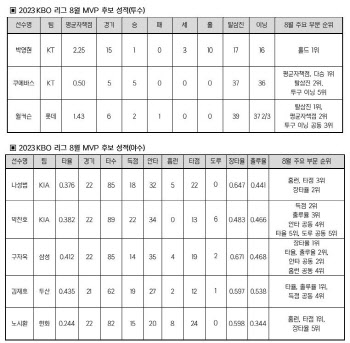 박영현·쿠에바스·나성범 등 8명, KBO리그 8월 MVP 후보