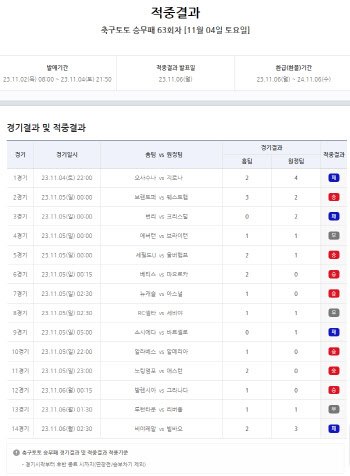 이월 적중금만 8억… 축구토토 승무패 64회차 참여하세요