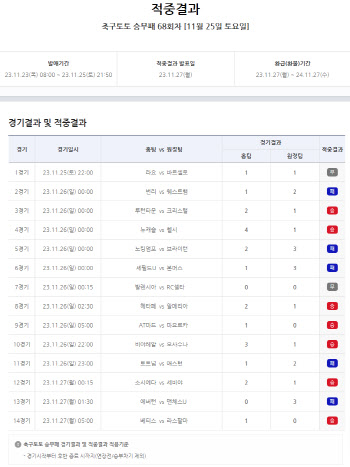 축구토토 승무패 68회차, 1등 적중 10건 발생