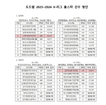 '배구여제' 김연경, 올스타전 팬투표 최다 득표...신영석, 4시즌 연속 남자부 1위