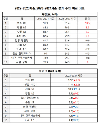 '득점 늘고, 더 빨라졌다' 2023~24 프로농구 2라운드 결산