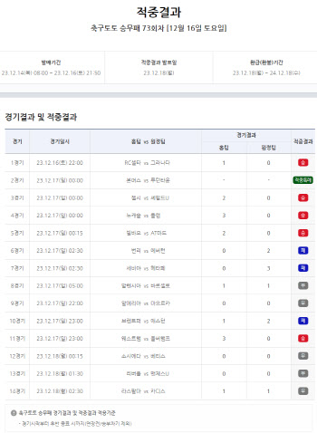 축구토토 승무패 73회차, 적중 건수 8000건, 총 적중금 약 13억 원