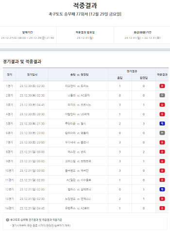 스포츠토토 축구토토 승무패 77회차, 1등 적중 13건·적중금 약 46억