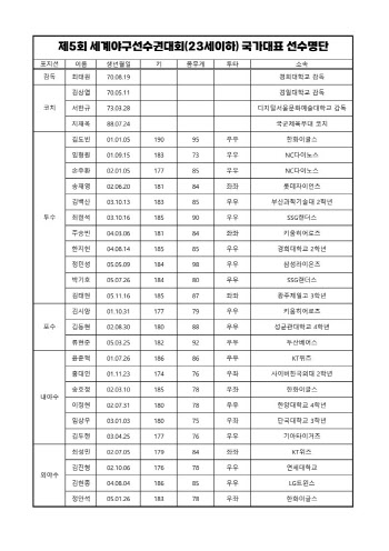 손주환·김시앙·김현종 등 프로 유망주, 세계선수권 국가대표 발탁