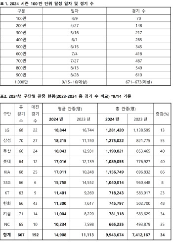 2024 KBO리그, '꿈의 1000만 관중' 눈앞...오늘 대기록 달성