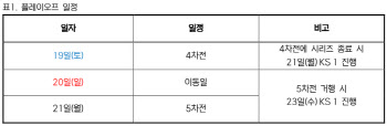 삼성-LG, 플레이오프 4차전 우천 취소...19일 오후 2시 개최