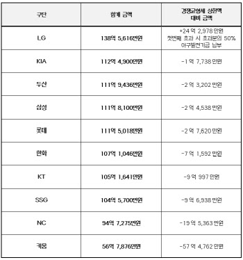 LG, 10개 구단 중 유일하게 사치세 낸다...12억1489만원