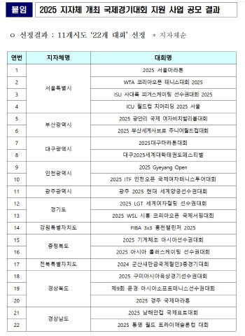 문체부, 내년도 11개시도 총 22개 국제경기대회 지원