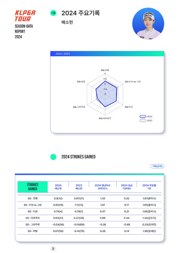 KLPGT, 2024 KLPGA 선수 데이터 리포트 배포
