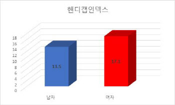 올해 골프 남자 평균 핸디캡은 13.5…여자는 17.1