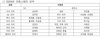 '이범호호' KIA타이거즈, 2025시즌 코칭스태프 확정 발표