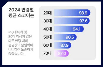 '골프는 구력' 70대 골퍼 평균 87타 1위, 20대는 98.9타