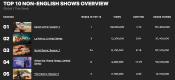 '오징어 게임2' 공개 첫 주…전 세계서 4.9억 시간 봤다