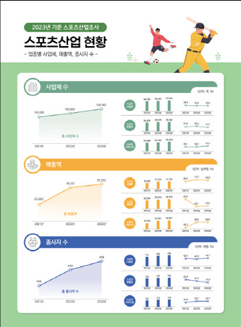 우리나라 스포츠산업, 매출액-종사자 역대 최대 찍었다