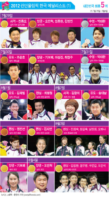  한국 메달리스트 (7월28일~8월4일)                                                                                                                                                                 