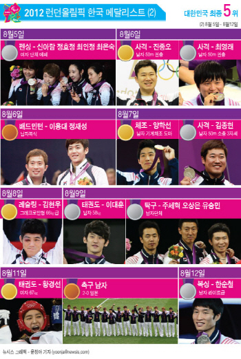  한국 메달리스트 (8월5~12일)                                                                                                                                                                      