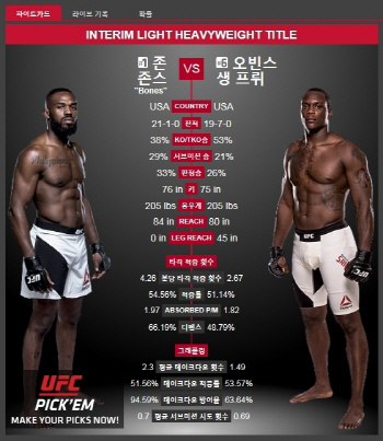 `UFC 197` 존 존스, 15개월 만에 링 복귀… 생 프뤼와 맞대결                                                                                                                                               