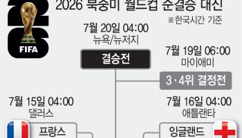 사상 첫 'FIFA 랭킹 1~4위' 동반 4강