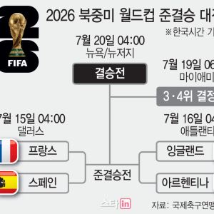 'FIFA 4강' 모두 '4강 진출'…월드컵 '꿈의 대진' 나왔다